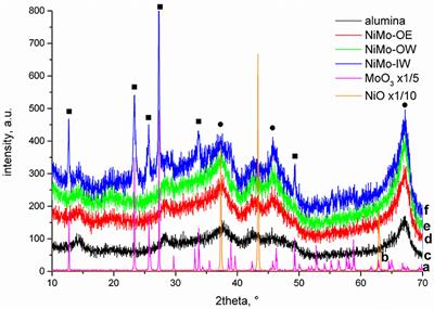 Alternative Preparation of Improved NiMo-Alumina Deoxygenation Catalysts